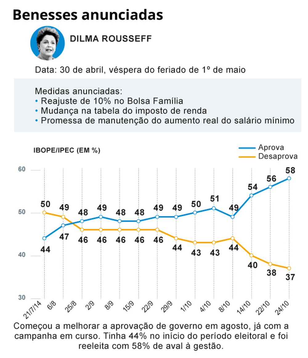 Medidas anunciadas antes da eleição por Dilma. — Foto: Arte / O Globo