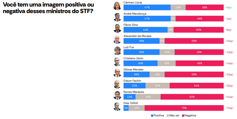 61% dos brasileiros não confiam no STF e Cármen Lúcia é a única ministra com saldo positivo, diz AtlasIntel