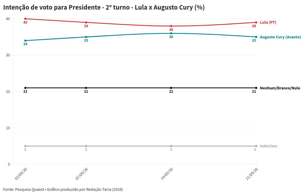 Imagem da matéria: Quaest: Flávio Bolsonaro e Lula voltam a empatar tecnicamente no 2º turno