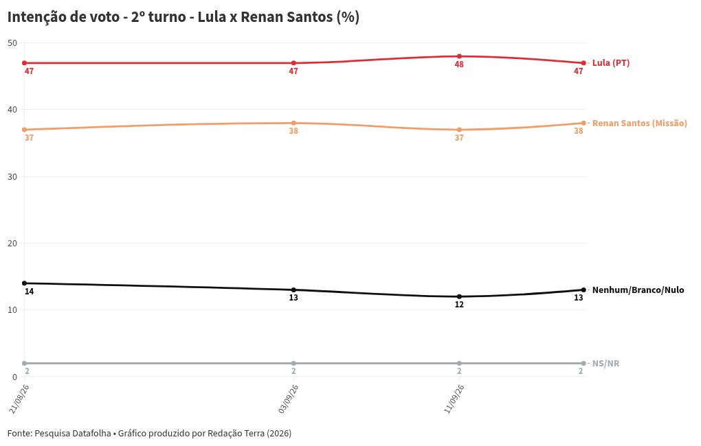Imagem da matéria: Datafolha: Lula e Flávio Bolsonaro empatam tecnicamente no 1º e 2º turno