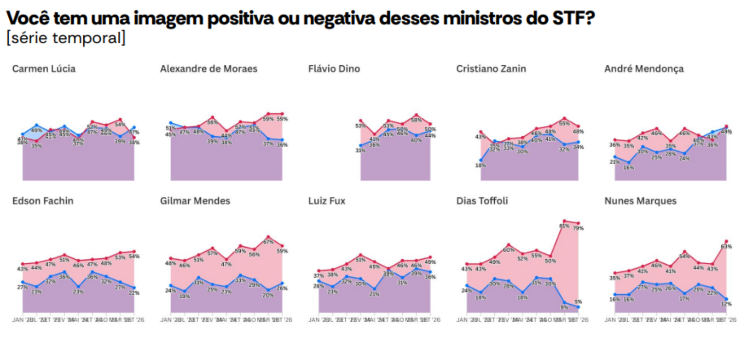 Foto: Divulga&ccedil;&atilde;o/AtlasIntel/Estad&atilde;o