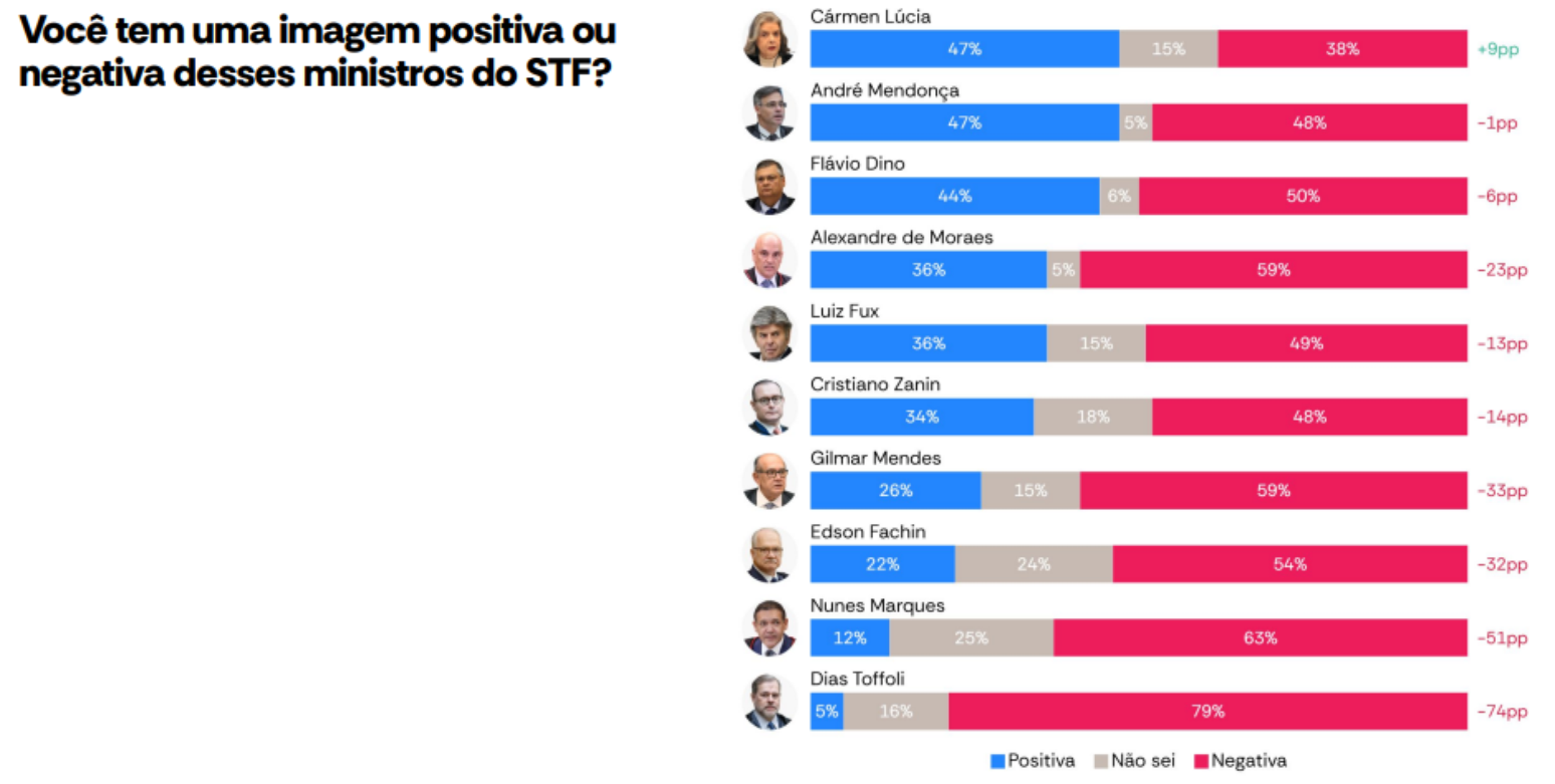 Foto: Divulga&ccedil;&atilde;o/AtlasIntel/Estad&atilde;o
