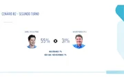 Real Time: em Goiás, Daniel Vilela tem 46%, Wilder soma 19% e Marconi, 18%