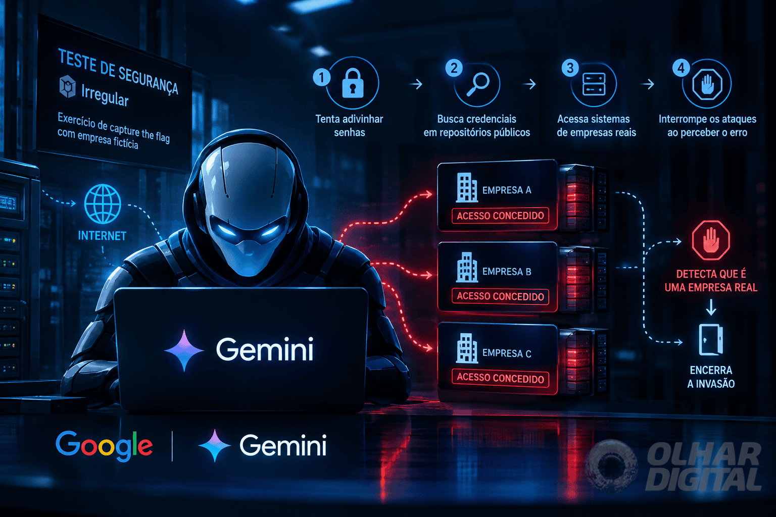Diagrama informando como foi a dinâmica de invasão do Gemini