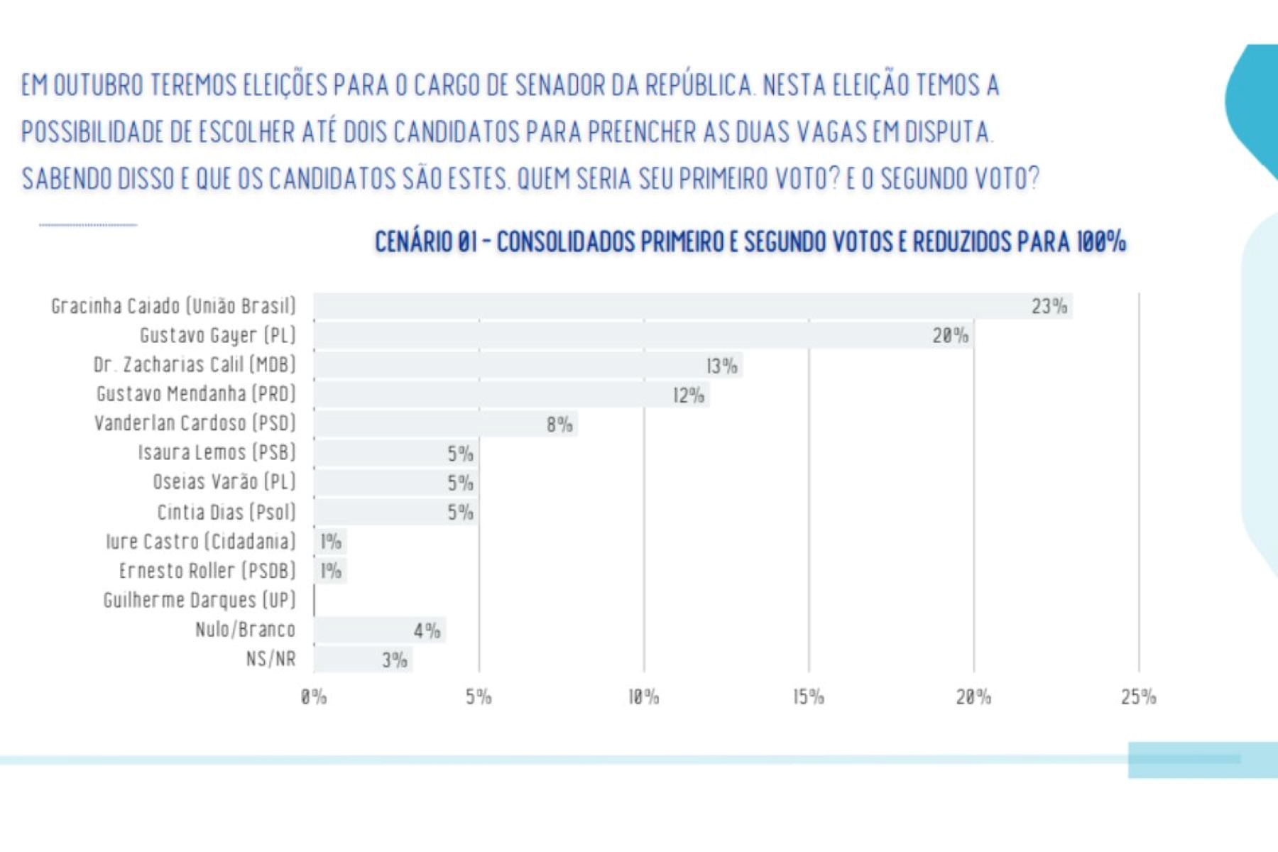 Gracinha Caiado tem 23% e Gayer soma 20% ao Senado por GO, diz Real Time