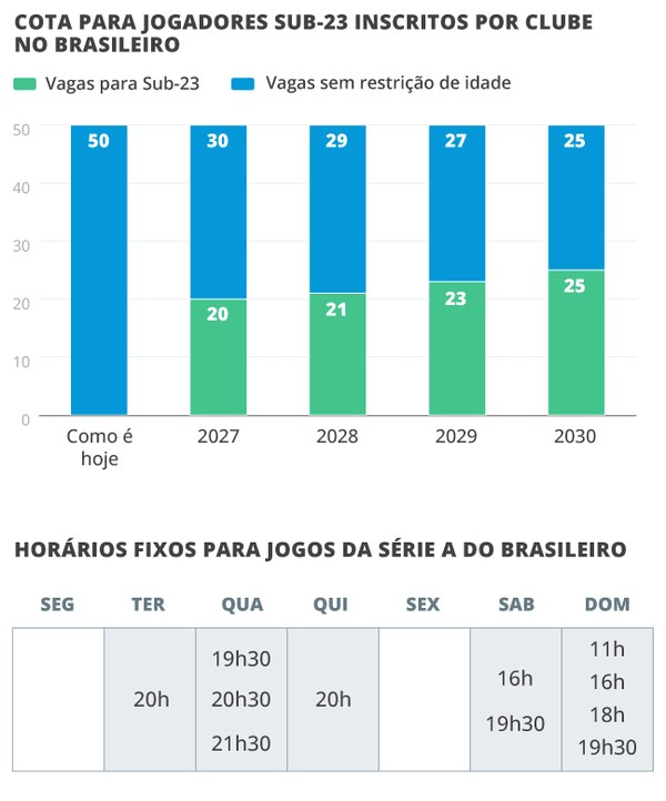 Entenda por que a CBF propôs e aprovou a redução do número de estrangeiros no futebol brasileiro