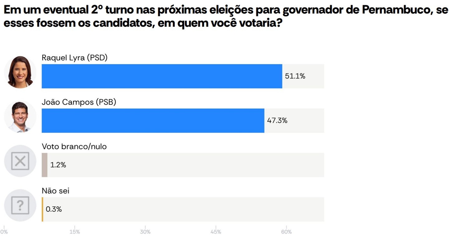 PE: Raquel Lyra tem 51,1% e João Campos 47,3% no 2º turno, diz AtlasIntel