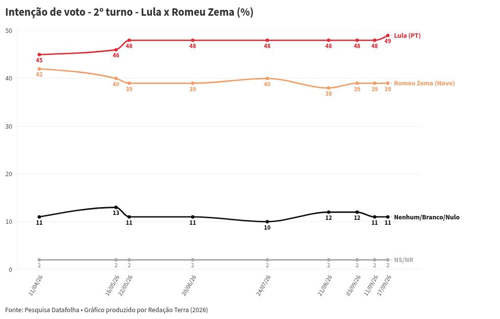 Imagem da matéria: Datafolha: Lula e Flávio Bolsonaro empatam tecnicamente no 1º e 2º turno