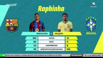 Raphinha brilha no início de temporada do Barcelona e terá companhia de Gabriel Jesus