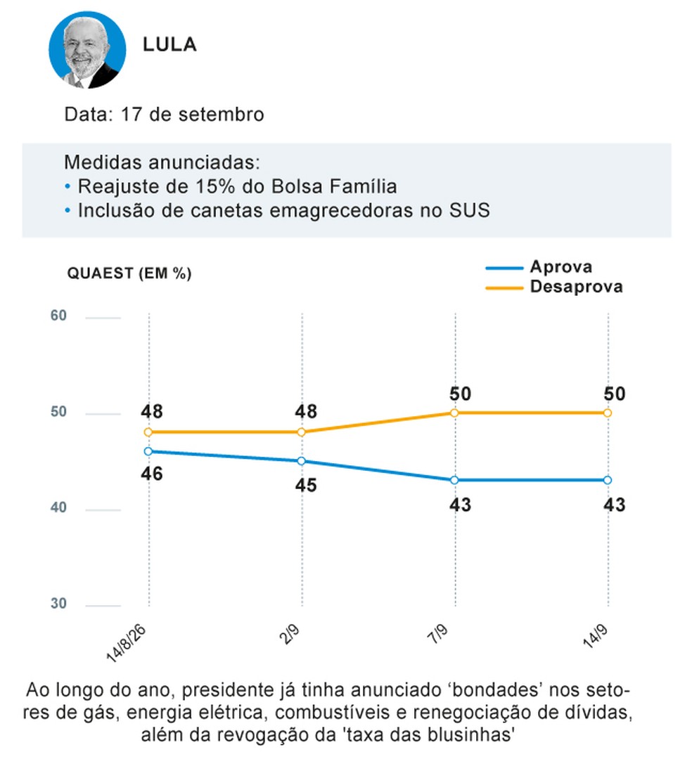 Do Bolsa Família às canetas: crises e proximidade da eleição geram dúvidas sobre efeitos do 'pacote de bondades' de Lula