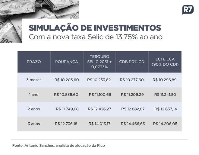 Veja como ficam poupança e outros investimentos com nova taxa básica de juros a 13,75% ao ano
