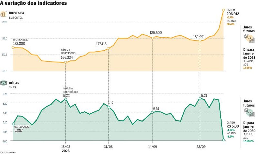 Indicadores mercado — Foto: Criação O Globo