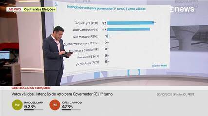 Quaest em Pernambuco, votos válidos: Raquel Lyra, 52%; João Campos, 47%
