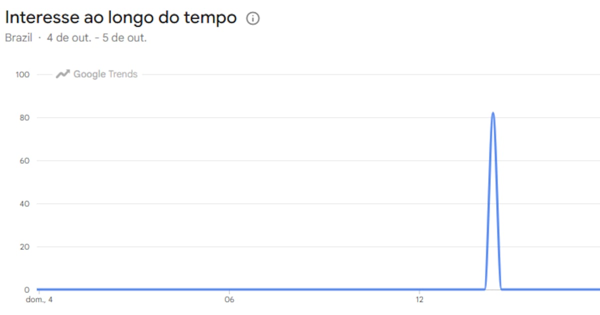 Após primeiro turno das eleições, busca por ‘morar fora do Brasil’ aumenta na internet