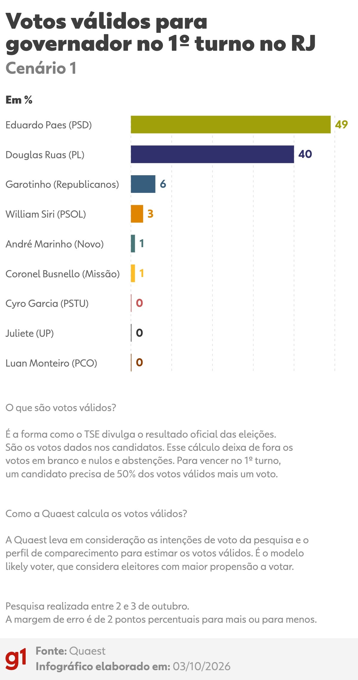 Quaest no RJ, votos válidos: Paes, 49 %; Ruas, 40 %